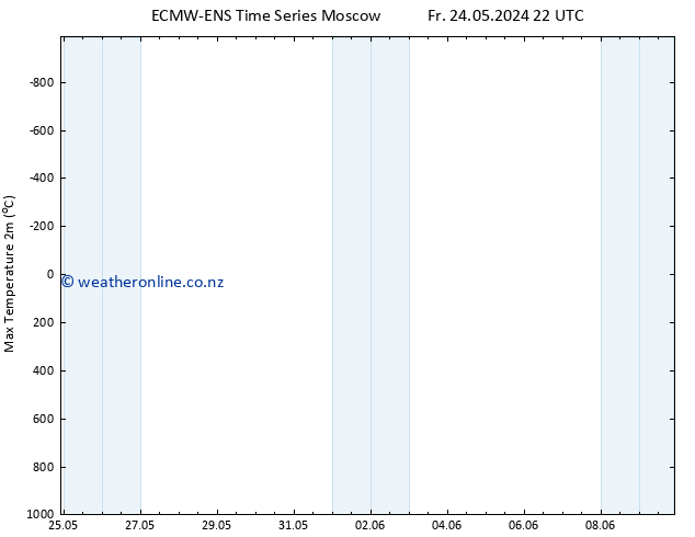 Temperature High (2m) ALL TS Fr 31.05.2024 16 UTC