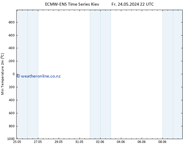 Temperature Low (2m) ALL TS We 29.05.2024 16 UTC