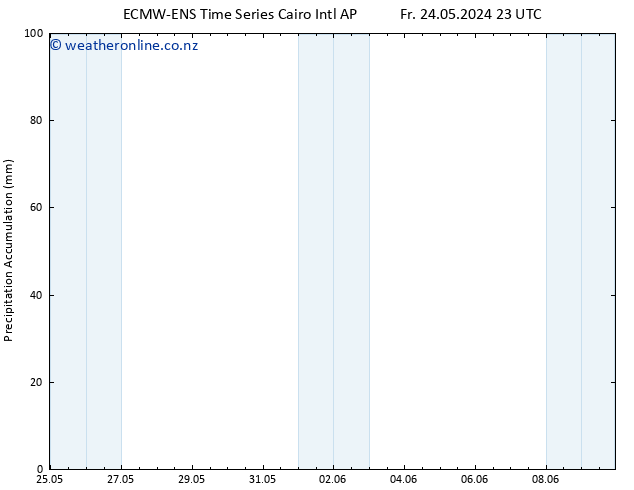 Precipitation accum. ALL TS We 29.05.2024 11 UTC