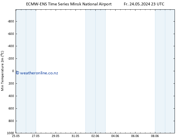 Temperature Low (2m) ALL TS Fr 31.05.2024 17 UTC