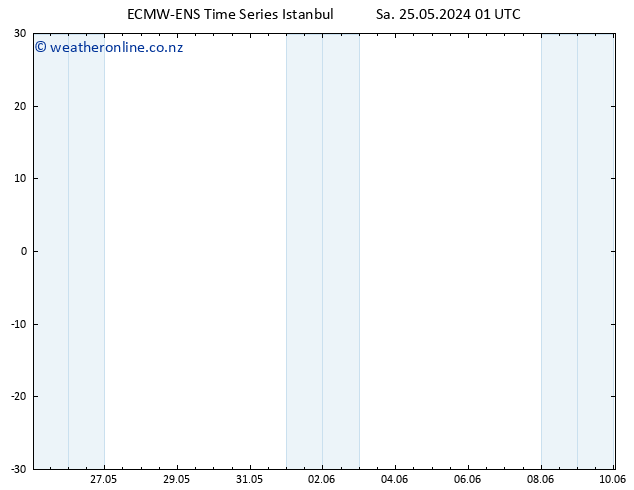 Height 500 hPa ALL TS Sa 25.05.2024 01 UTC