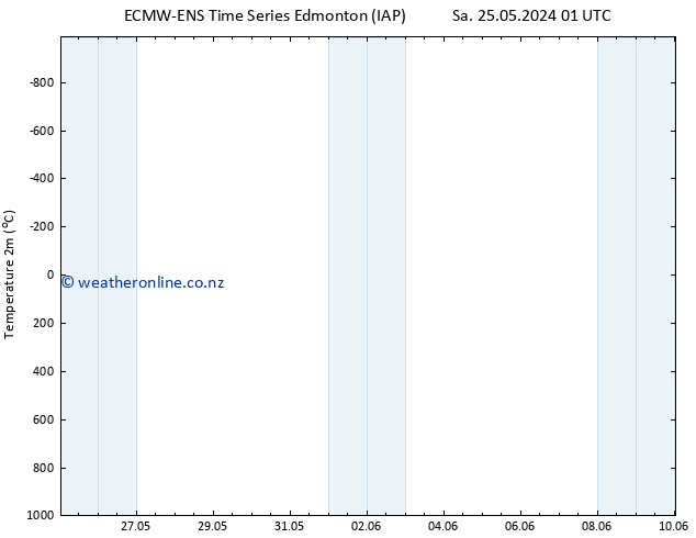 Temperature (2m) ALL TS Tu 28.05.2024 07 UTC