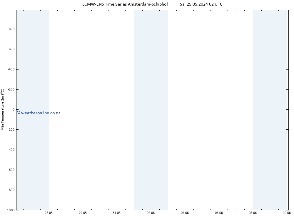 Temperature Low (2m) ALL TS Fr 31.05.2024 20 UTC