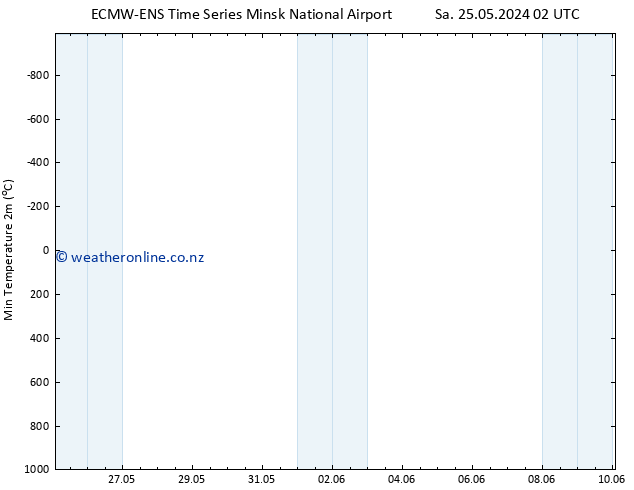 Temperature Low (2m) ALL TS Fr 31.05.2024 20 UTC