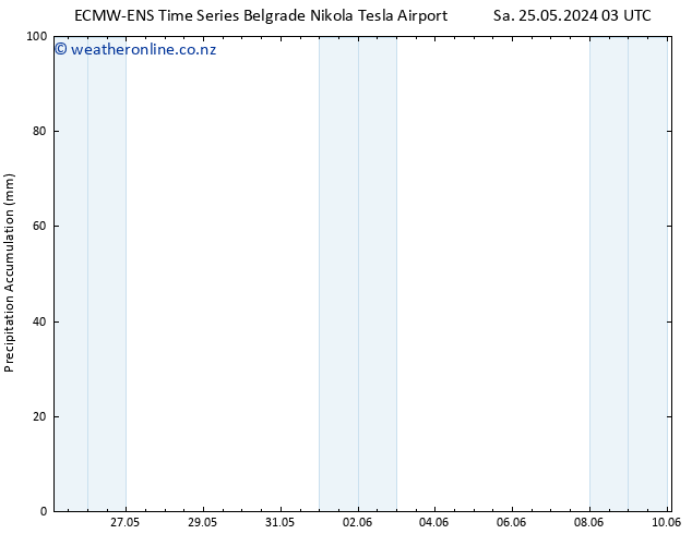 Precipitation accum. ALL TS Th 30.05.2024 03 UTC