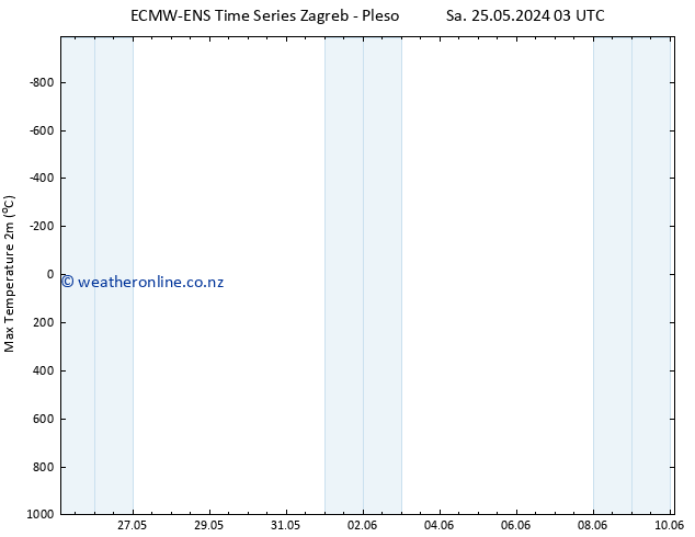 Temperature High (2m) ALL TS Fr 31.05.2024 21 UTC