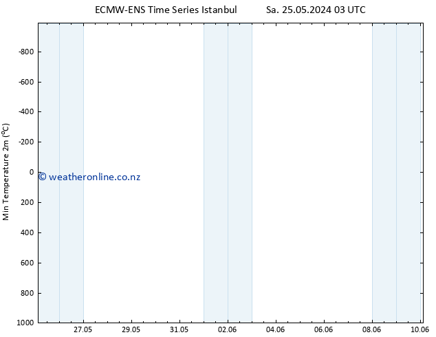 Temperature Low (2m) ALL TS We 29.05.2024 21 UTC