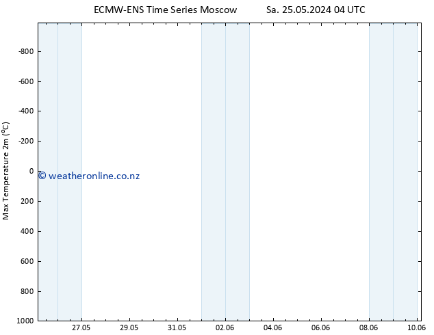 Temperature High (2m) ALL TS Tu 04.06.2024 04 UTC