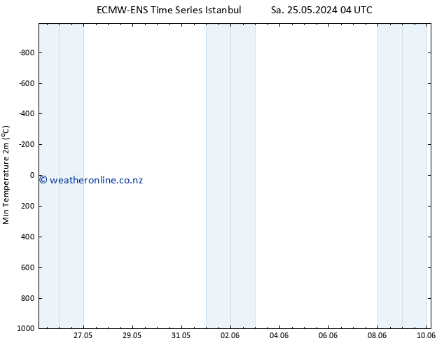 Temperature Low (2m) ALL TS Tu 28.05.2024 22 UTC