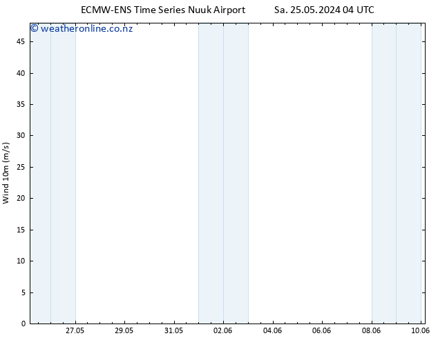 Surface wind ALL TS Sa 25.05.2024 10 UTC