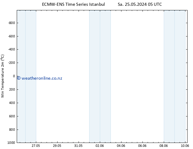 Temperature Low (2m) ALL TS Tu 04.06.2024 05 UTC
