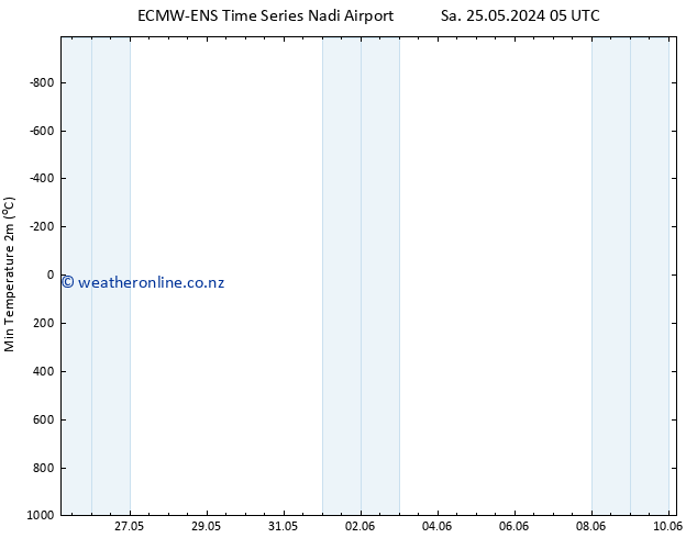 Temperature Low (2m) ALL TS Sa 25.05.2024 17 UTC