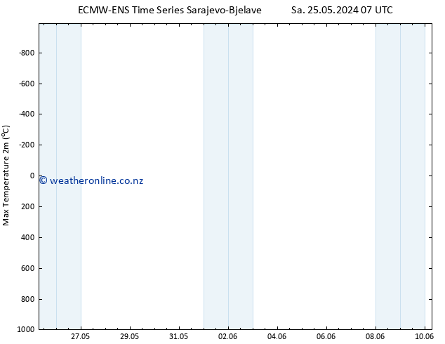 Temperature High (2m) ALL TS Th 30.05.2024 01 UTC