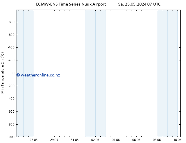 Temperature Low (2m) ALL TS Mo 27.05.2024 19 UTC