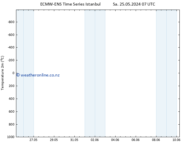 Temperature (2m) ALL TS We 29.05.2024 07 UTC