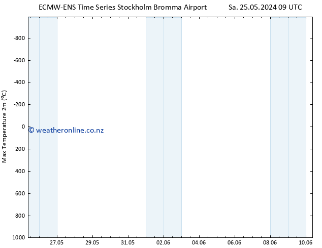 Temperature High (2m) ALL TS Th 30.05.2024 03 UTC