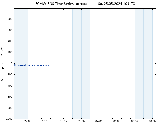 Temperature Low (2m) ALL TS Sa 01.06.2024 10 UTC