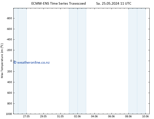 Temperature High (2m) ALL TS Tu 04.06.2024 11 UTC