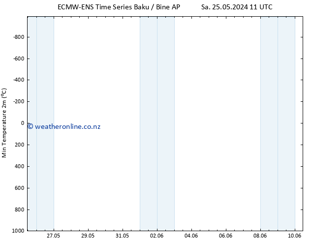 Temperature Low (2m) ALL TS Su 09.06.2024 23 UTC