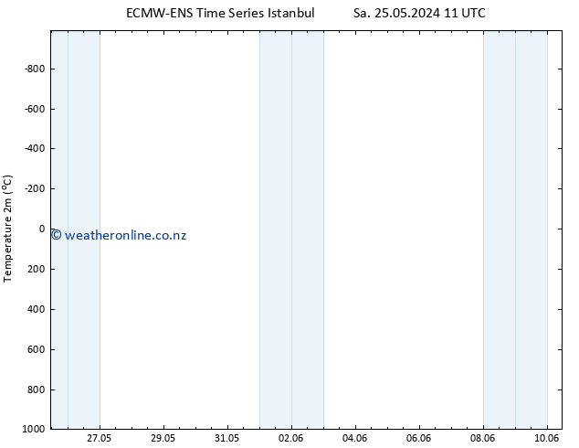 Temperature (2m) ALL TS Th 30.05.2024 05 UTC