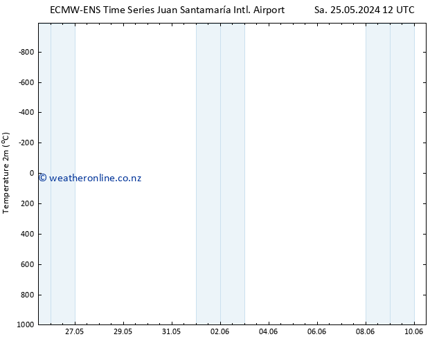 Temperature (2m) ALL TS Mo 10.06.2024 12 UTC