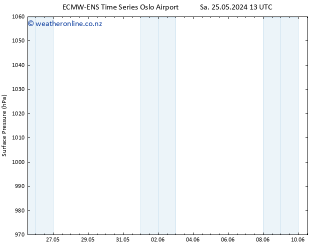 Surface pressure ALL TS Th 30.05.2024 19 UTC