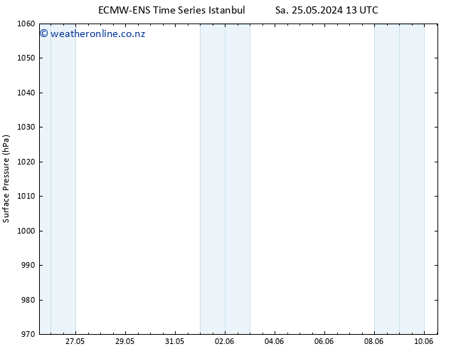 Surface pressure ALL TS Th 30.05.2024 13 UTC