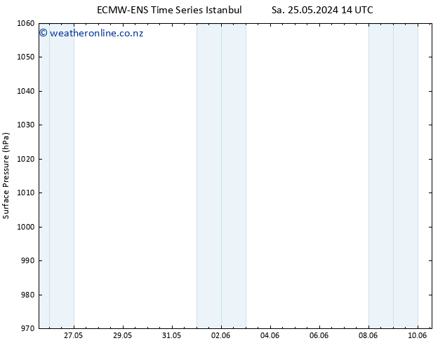 Surface pressure ALL TS Fr 31.05.2024 20 UTC