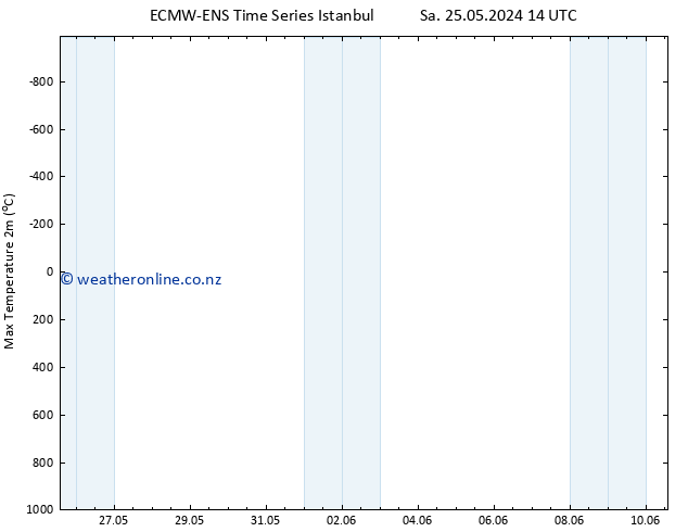 Temperature High (2m) ALL TS Mo 10.06.2024 14 UTC