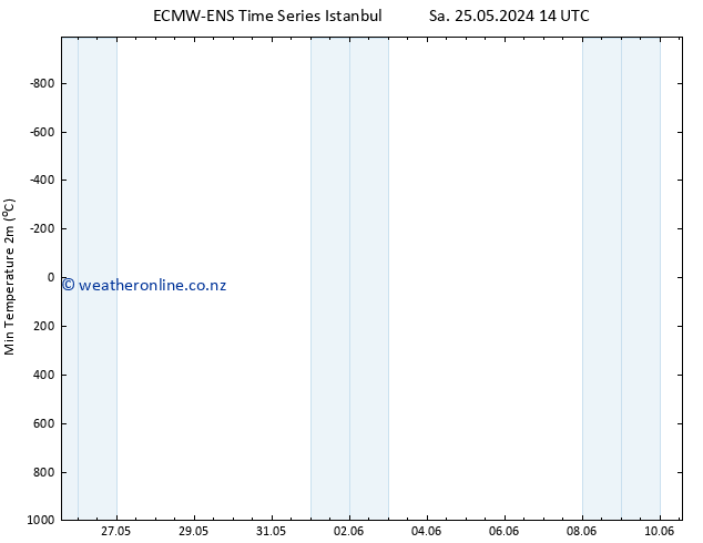 Temperature Low (2m) ALL TS Th 30.05.2024 08 UTC