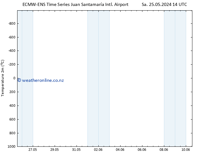 Temperature (2m) ALL TS Mo 10.06.2024 14 UTC
