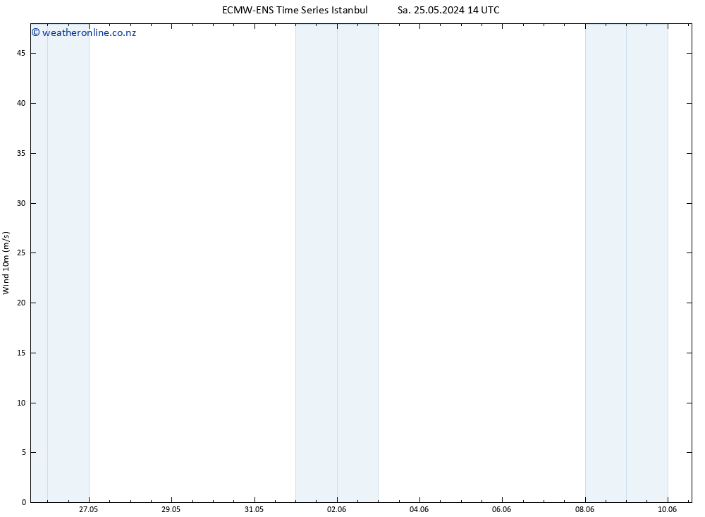 Surface wind ALL TS Su 26.05.2024 20 UTC