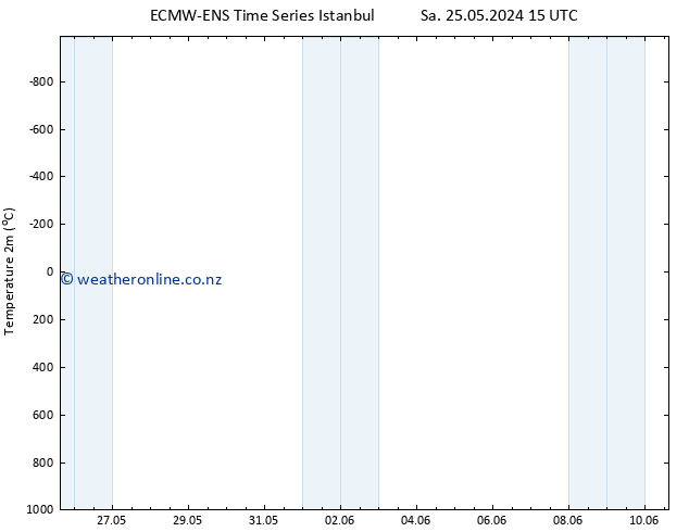 Temperature (2m) ALL TS We 29.05.2024 21 UTC