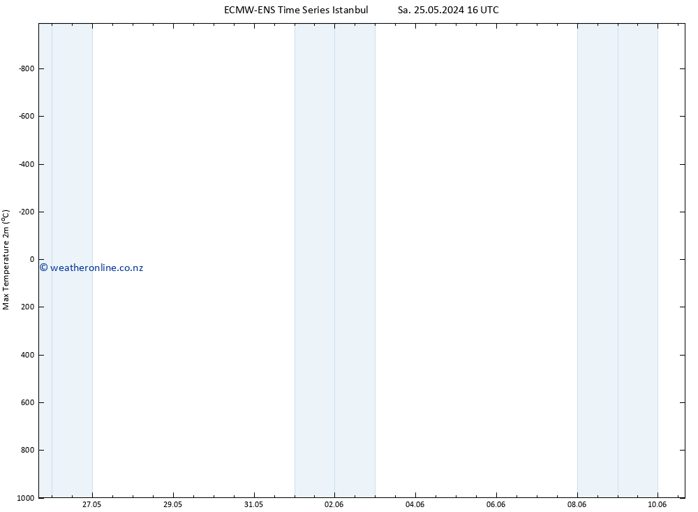 Temperature High (2m) ALL TS Sa 01.06.2024 22 UTC