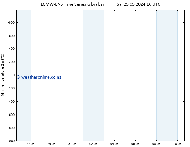 Temperature Low (2m) ALL TS Sa 25.05.2024 16 UTC