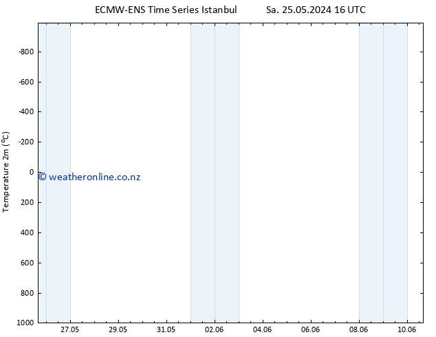 Temperature (2m) ALL TS Mo 10.06.2024 16 UTC
