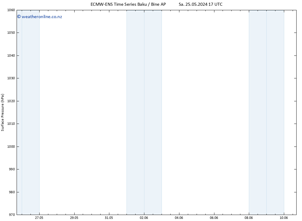 Surface pressure ALL TS Fr 31.05.2024 05 UTC