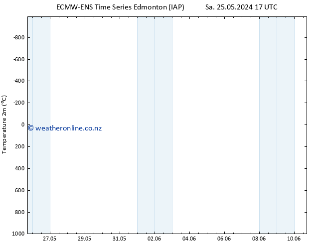 Temperature (2m) ALL TS Fr 07.06.2024 05 UTC