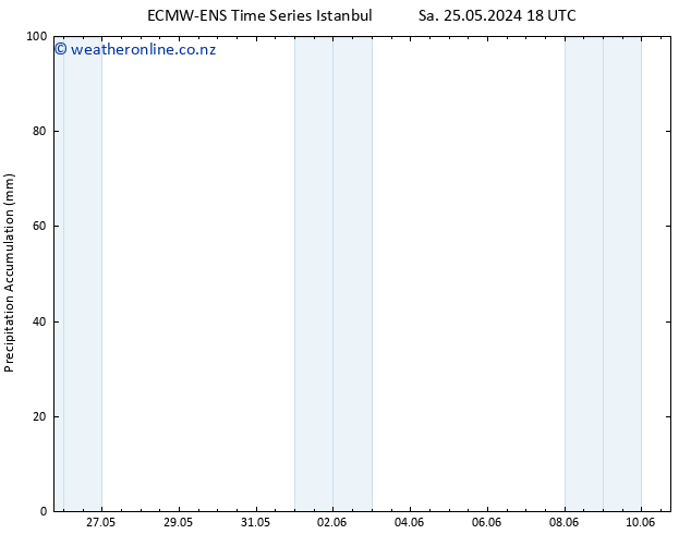 Precipitation accum. ALL TS Tu 28.05.2024 06 UTC