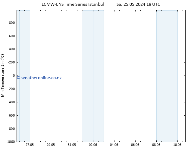 Temperature Low (2m) ALL TS Sa 01.06.2024 12 UTC