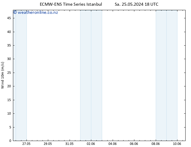 Surface wind ALL TS Sa 01.06.2024 12 UTC