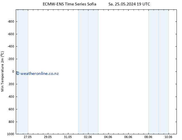 Temperature Low (2m) ALL TS Sa 25.05.2024 19 UTC