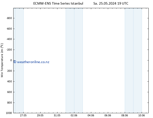 Temperature Low (2m) ALL TS Mo 10.06.2024 19 UTC