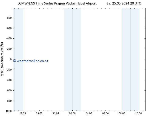 Temperature High (2m) ALL TS Su 26.05.2024 20 UTC