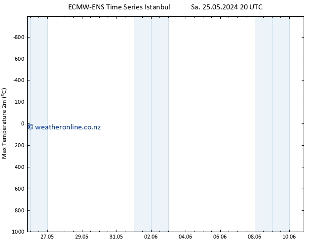 Temperature High (2m) ALL TS Mo 27.05.2024 08 UTC
