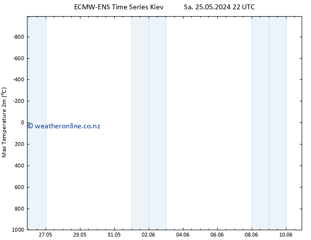 Temperature High (2m) ALL TS Su 26.05.2024 04 UTC