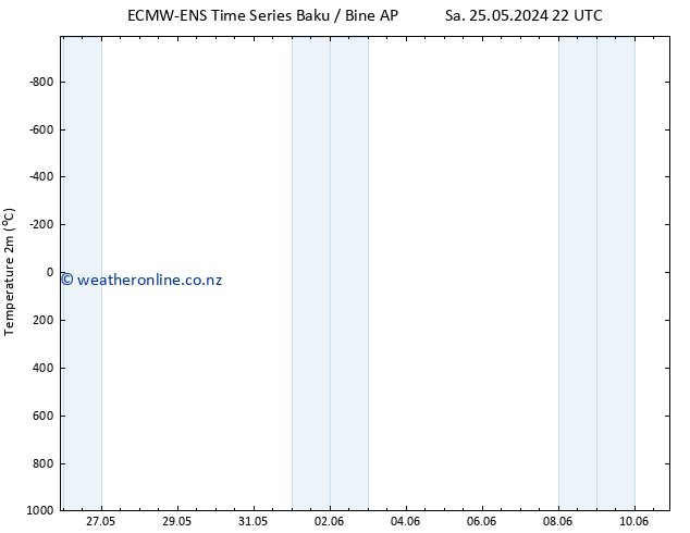 Temperature (2m) ALL TS We 29.05.2024 04 UTC