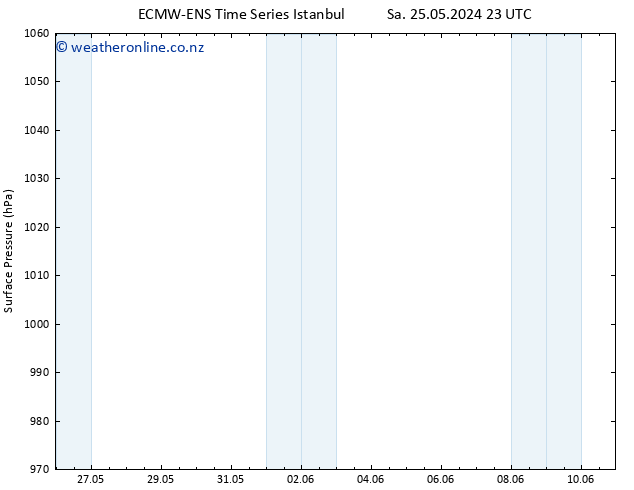 Surface pressure ALL TS We 29.05.2024 23 UTC