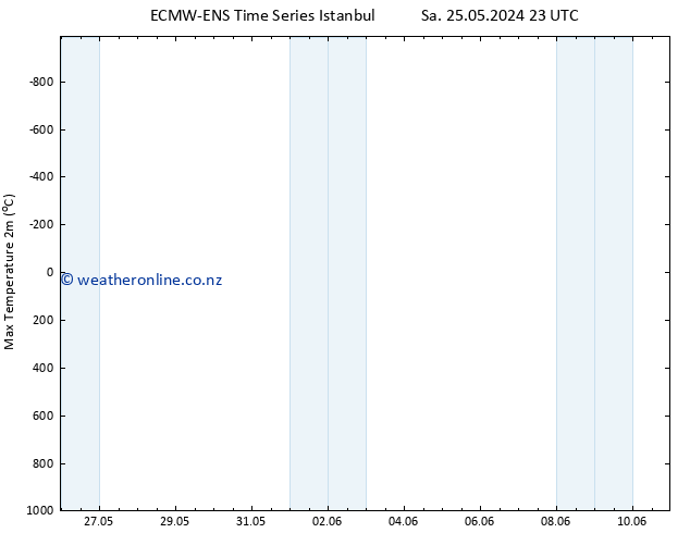 Temperature High (2m) ALL TS Tu 04.06.2024 23 UTC