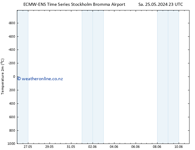 Temperature (2m) ALL TS Mo 27.05.2024 17 UTC